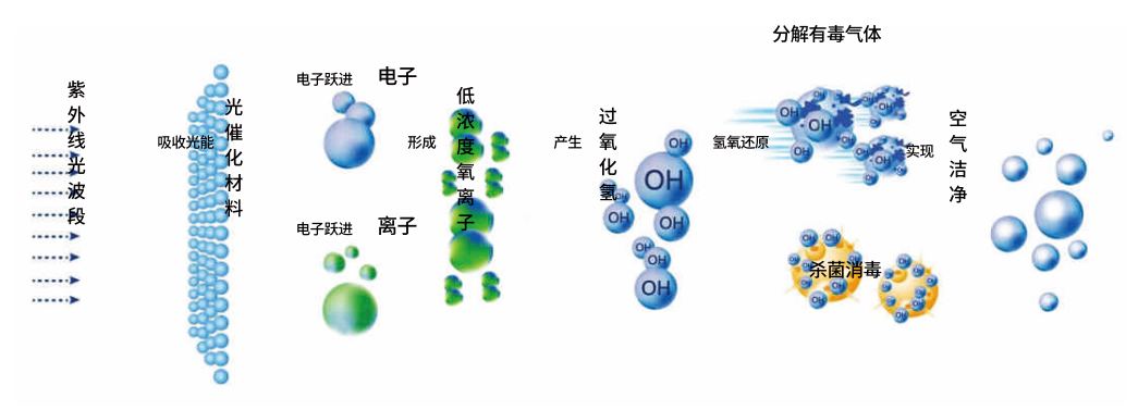 光氫離子凈化器原理