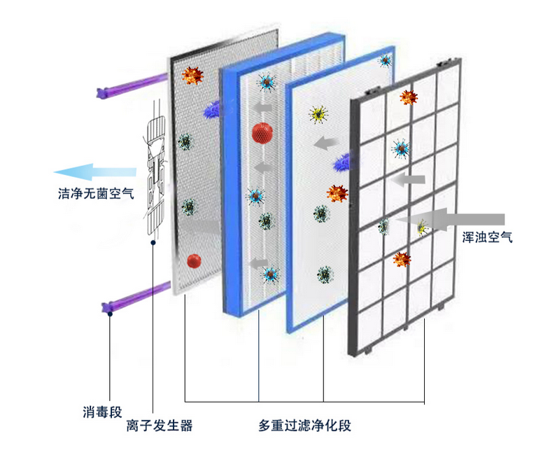 等離子空氣凈化消毒機(jī)凈化原理